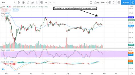 With *a bulk deal is a trade where total quantity of shares bought or sold is more than 0.5% of the equity shares of a company listed on the. Automatic Data Processing (ADP) Pops On Earnings, Outlook, And Dividend Growth