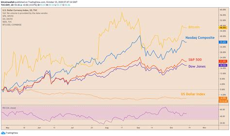 Btcusd / spx / xauusd correlation comparison chart | source: More Pain for Bitcoin Ahead as Price Breaks "Legacy Trendline," Says Analyst | Bitcoinist.com