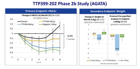 View vtvt's stock price, price target, earnings, financials, forecast, insider trades, news, and sec filings at marketbeat. vTv Therapeutics: Unreasonably Cheap - vTv Therapeutics ...