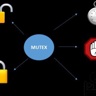 It is the requirement that one thread of execution never enters a critical section while a concurrent thread of execution is already accessing critical section, which refers to an interval of time during which a thread of execution accesses a shared resourc. (PDF) Design of a Mutual Exclusion and Deadlock Algorithm ...