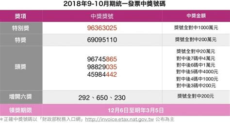 統一發票兌獎機 兌獎神器 發票對獎機 雲端發票 發票管理. 對發票囉! 9～10月期統一發票千萬獎號「96363025」 | 自由財經
