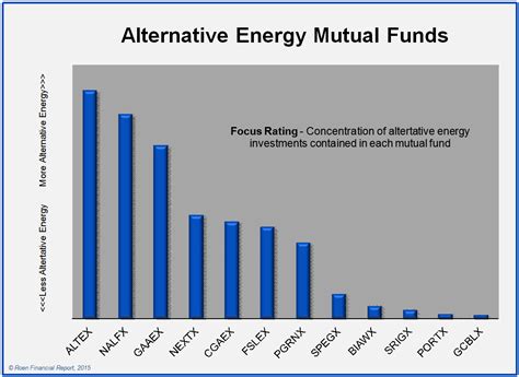 The energy department supports a number of grant and loan programs. Which Are The Green Alternative Energy Mutual Funds ...
