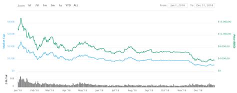 Bitcoin (btc) ist der name sowie die größte einheit der mutter aller kryptowährungen. Bitcoin Kurs Rechner - 2021 Wiki zum BTC/EUR BTC/USD Kurs