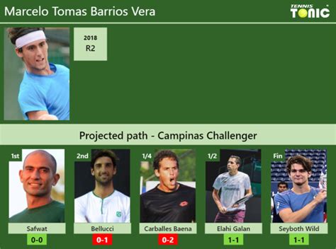 See marcelo tomas barrios vera match results. CAMPINAS CHALLENGER DRAW. Marcelo Tomas Barrios Vera's ...