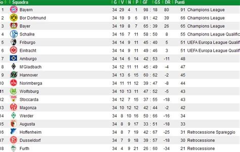 Partiamo dall'andamento delle votazioni del televoto e della giuria della stampa per quanto riguarda la fase. Bundesliga 2012/2013 - I verdetti e la classifica finale ...