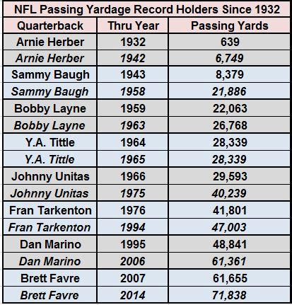 We combine rankings from 100+ experts into consensus rankings. The Top 64 Quarterbacks in NFL History (2015 Edition ...