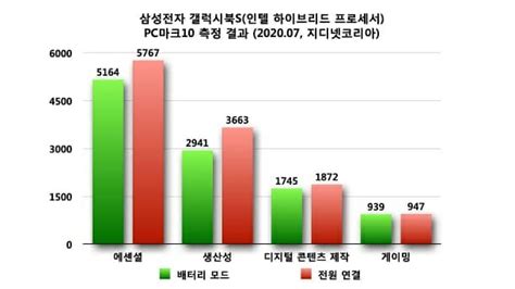 다름 아닌 맥아피, 여러분 대부분이 이미 알고있는 회사입니다. 리뷰 인텔 하이브리드칩 탑재 '삼성 갤럭시북S' - ZDNet korea