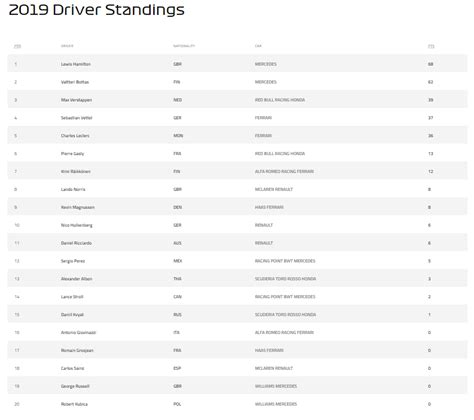 The formula 1 season section provides the possibility to compare different points systems for a specific season and see the resulting f1 standings. 2019 F1 Driver Standings after the third race of the ...