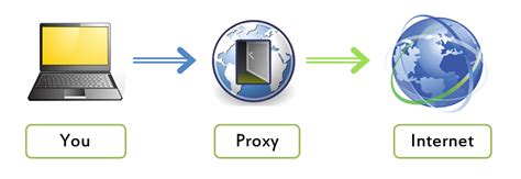 Spoil yourself with roxy's surf, snowboard, fitness & lifestyle collection. Quick tip: Running a terminal command through a proxy ...