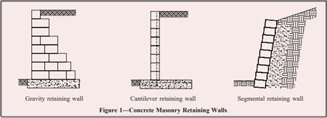 Retaining walls are relatively rigid walls used for supporting soil laterally so that it can be retained at different levels on the two sides. CONCRETE MASONRY GRAVITY RETAINING WALLS - NCMA