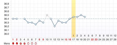 Heute bei zyklustag 18 sind das nur 36,75 grad gewesen. Um wieviel grad steigt die temperatur beim eisprung. ᐅ ...