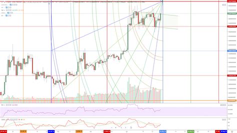 You can also compare market cap dominance of various cryptocurrencies. Total Cryptocurrency Market Chart Analysis