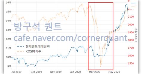 기본검색 확장검색 구글 네이버 다음 유튜브 zum. 퀀트 백테스트 외국인순매매량 높은 순으로 매수 했을 때 ...