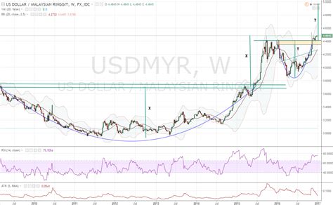 Looking to make an usd to myr money transfer ? The Era of USD/MYR = 5.0 In The Coming 2017? - Candlestick ...