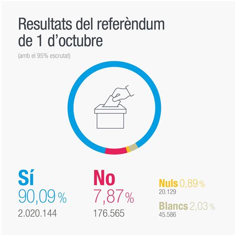 1 independence referendum has created the worst political crisis spain has seen in decades. Catalonia referendum: 90% voted for independence, say ...