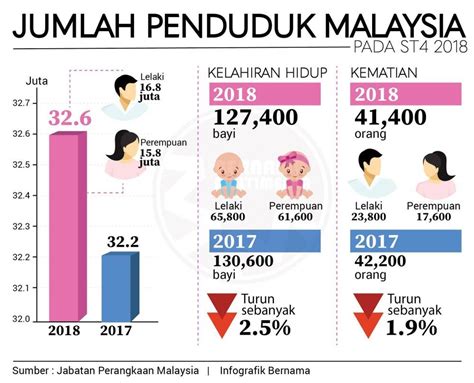 Penduduk malaysia tahun ini dianggarkan berjumlah 32.7 juta orang berbanding 32.5 juta pada 2019 dengan kadar pertumbuhan penduduk tahunan sebanyak 0.4 peratus, menurut penerbitan anggaran penduduk semasa malaysia 2020. Jumlah penduduk Malaysia pada suku keempat 2018