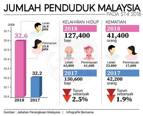 Pada 1955, median umur penduduk ketika itu berada pada 19 tahun dan pada 2016 ia meningkat kepada 28.9 tahun. Jumlah penduduk Malaysia pada suku keempat 2018