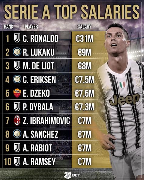 It was expanded to top 8 teams since 2014. Who Is The Highest Paid Player In Italy Seria A / Juventus ...