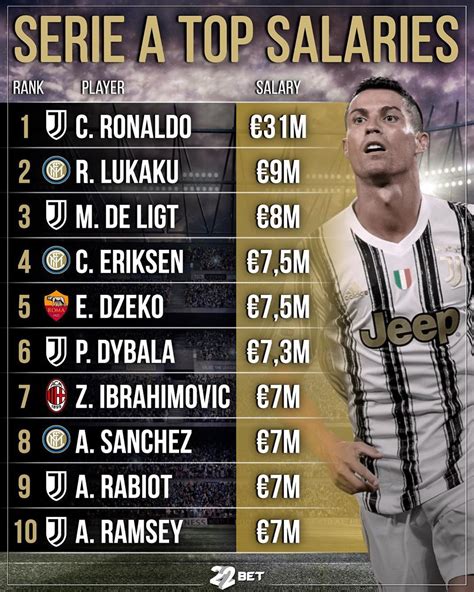 Kaka is the highest paid player in serie a. Who Is The Highest Paid Player In Italy Seria A / Juventus ...