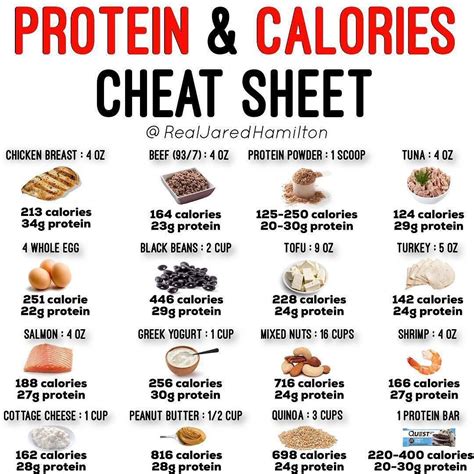 Allows you to log meals and view macros consumed under. PROTEIN AND CALORIES CHEAT SHEET | Workout food, No carb ...