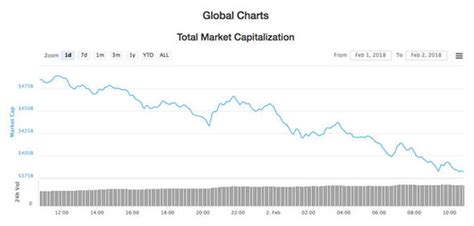 I remember when the crash occurred that during the rally that seemed never lasting, every crypto you bought ( i told my friend as a joke, to choose 5 number from 1 to 100 and that i would buy those coins featured on coin market cap ) so i did, and guess what i made money on all of them. Cryptocurrency price CRASH: Why are Bitcoin, Ripple and ...
