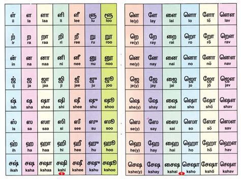Tamil fasting days has comes on every month and weeks. Tamil Alphabet Guide in 2020 | Pronunciation guide ...