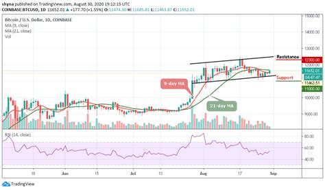 When do you search about exchanging digital currency and find out no best site or high fees sites, then there is only one website comes into customers mind that is bitcoinsxchanger. Bitcoin Price Prediction: BTC/USD Challenges $11,700 as ...
