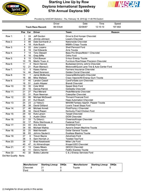 While nascar's decision to remove one pit crew member over the wall per team (up to 40 people off pit road in a race compared to last year), david ragan raises concerns of crew members having extra duties and the potential for tires to get away from them. Earnhardt, Johnson Give Hendrick Daytona Duels Sweep ...