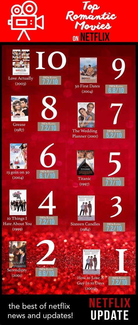 Club has written critically about the movie; Top 50 Romantic Movies On Netflix (med bilder)