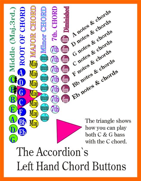 The standard stradella button keyboard, either alone or as an integral part of expanded systemizations which incorporate free bass as well, demonstrates a stylistic viability which is reflected in vastly different approaches to musical composition for accordion. Murathan ALINAK