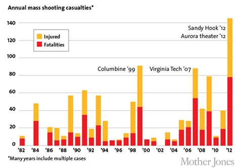 An analysis of 749 mass shootings over the past six years found that about 60% were either domestic violence attacks or committed by men with histories of domestic violence. Tracking Shootings, Mass Shootings, and Mass Killings ...
