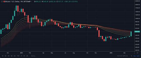 I sold so i can rebuy and hold it from bottom. Bitcoin Value Bulls Present Up on Saturday, Push BTC Again ...