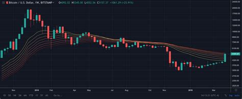 Eventhough bitcoin price has once quick rega. Bitcoin Value Bulls Present Up on Saturday, Push BTC Again ...