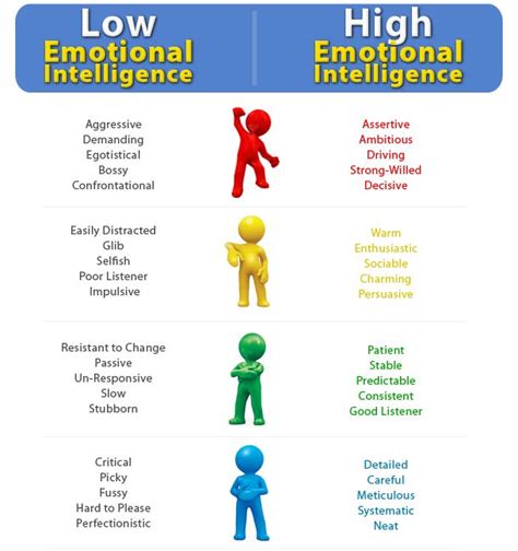 Emotional Intelligence: Components and Emotional Competence Frameworks (Part-2) | High emotional ...