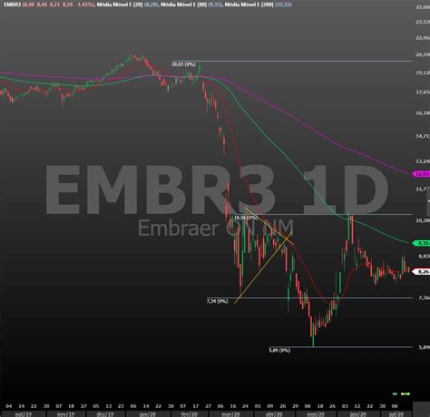 Consulte também nosso ranking de ações e descubra as empresas mais rentáveis da bovespa. Analise de ações - É hora de comprar ou vender ações da EMBR3