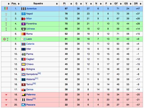 Partite giocate, punti, gol segnati/subiti e media inglese. Classifica Marcatori Serie A 19/20 / Classifica Marcatori ...