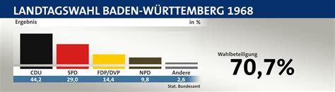 Welche partei passt zu mir? Landtagswahl Baden-Württemberg 1968