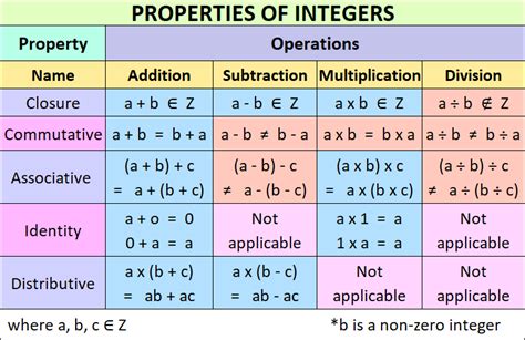 The sum of any number and zero is the original number. Properties of Integers