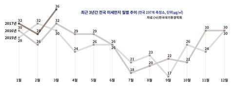 내일도 오전까지는 중서부 지방에서 미세먼지 농도가 높게 나타나겠습니다. '미세먼지 농도 좋음'? 직접 재보니… - 시사IN