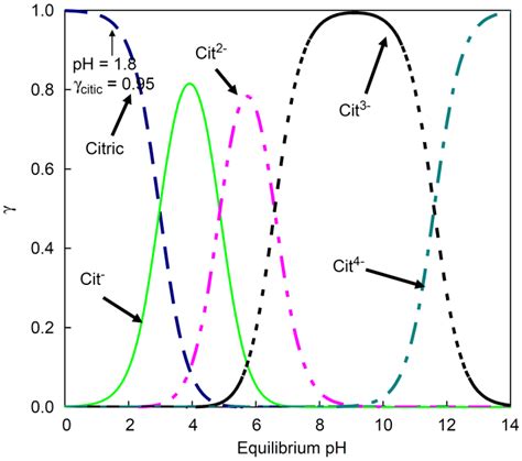 Citric acid and its salt form (citrate) are commodity chemicals and are used in many industrial fields. Metals | Free Full-Text | Conditioning of Spent Stripping ...