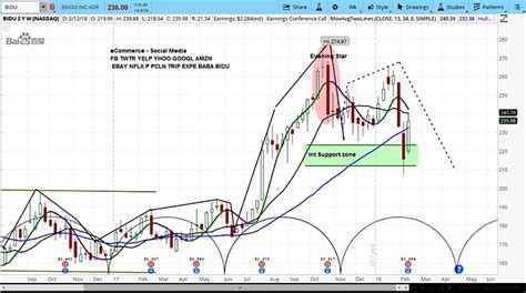 What is the 52 week high and low for baidu (nasdaq: Baidu (BIDU) Pops On Earnings But Faces Cyclical Headwinds - See It Market