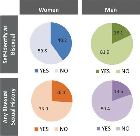 632 268 просмотров 632 тыс. Proportion of bisexual women and men classified as past ...