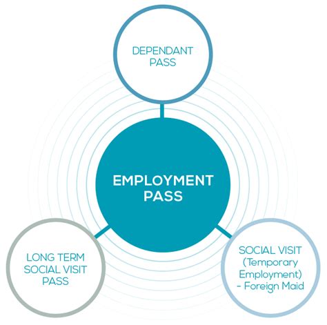 As malaysia imposes stringent laws for illegal workers, it is highly recommended not to start working before the introduction: ESD