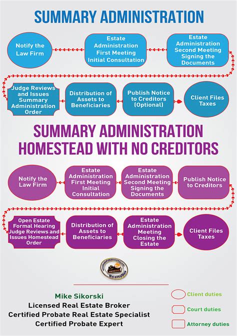 However probate can be a very detailed procedure and many people choose to look for professional help to deal with the accounting and tax side of probate. Realty | The Probate Process