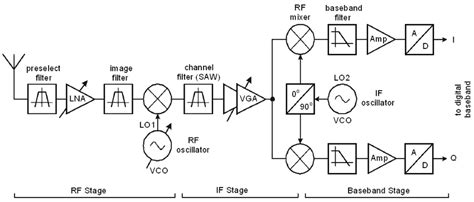 The block diagram of dpcm receiver consists of a decoder, a predictor, and a summer circuit. 6 Block diagram of the super-heterodyne receiver ...