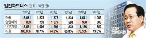 현재 아버지 밑에서 경영수업을 받는 것도 같다. 중견그룹 일감돋보기 일진그룹, 일감 몰아주기로 '세금 없는 ...