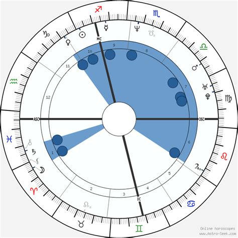 Le nouvel album d'hélène rollès est né grâce à ses enfants. Birth Chart of Hélène Rolles, Astrology Horoscope