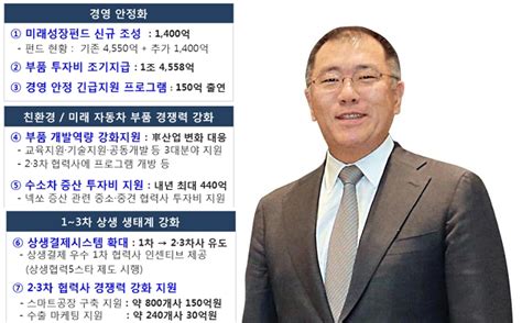 현대차 노조에 따르면 사측은 이날 열린 제13차 노사협상에서 기본급 5만원 인상(호봉승급분 포함), 성과금 100%(기본급+통상수당 기준)+300만원을 제시했다. 정의선 부회장, 車산업 위기 돌파 상생경영 나서…현대차, 부품 ...