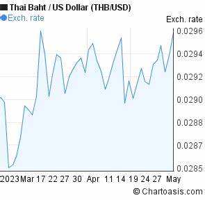 2 Months Thai Baht Us Dollar Thb Usd Chart Chartoasis