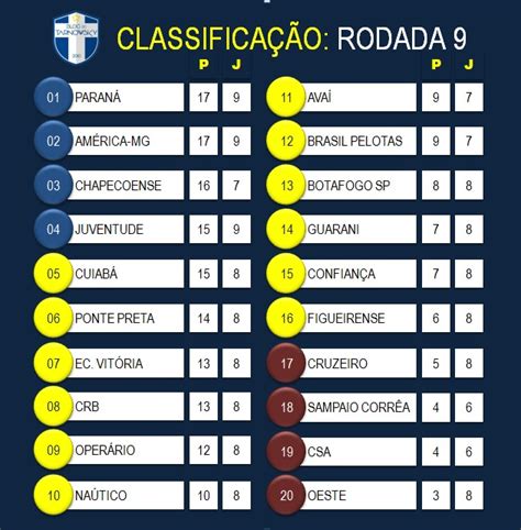 A série c 2020 contará com 20 clubes. André Tarnowsky: Classificação atualizada do Brasileirão ...